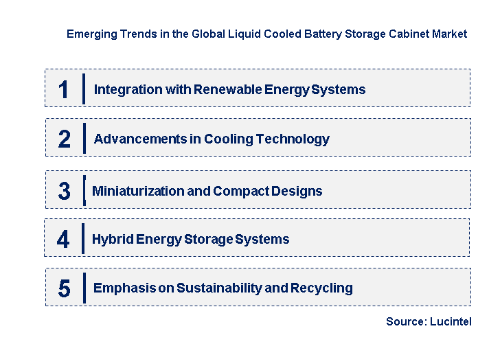 Emerging Trends in the Liquid Cooled Battery Storage Cabinet Market